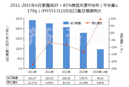2011-2015年6月聚酯短纖＜85%棉混未漂平紋布（平米重≤170g）(HS55131110)出口量及增速統(tǒng)計(jì)